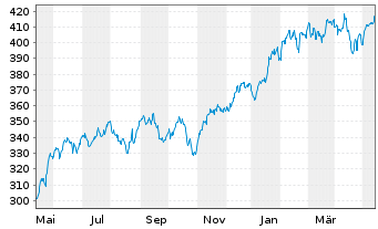 Chart I.M.III-I.EQQQ NASDAQ-100 UETF - 1 Jahr