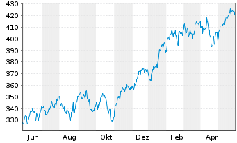 Chart I.M.III-I.EQQQ NASDAQ-100 UETF - 1 an