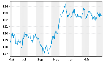 Chart iShs EO Corp Bd Lar.Cap U.ETF - 1 Jahr