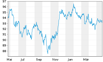 Chart iShs DL Corp Bond UCITS ETF - 1 an