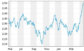 Chart JO Hambro Cap.Mgmt U.-EO.Se.V. Euro B Shares o.N. - 1 Jahr