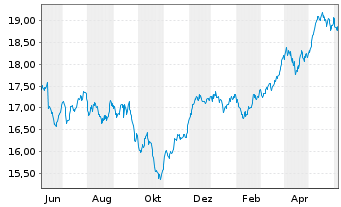 Chart iShs Euro Dividend UCITS ETF - 1 Year