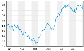 Chart iShs Eur.Tot.Mkt Gwth La.U.ETF - 1 Year