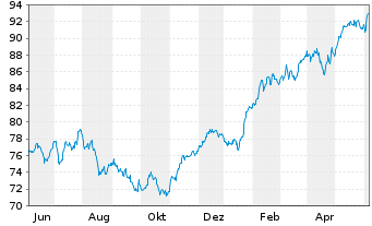 Chart iShares PLC - AEX UCITS ETF - 1 Year