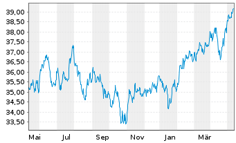 Chart iShs MSCI EM U.ETF USD (D) - 1 Jahr