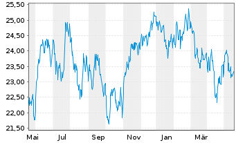 Chart iShs MSCI Brazil U.ETF USD(D) - 1 an