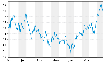 Chart iShs-MSCI AC Far E.ex-JP U.ETF - 1 Jahr