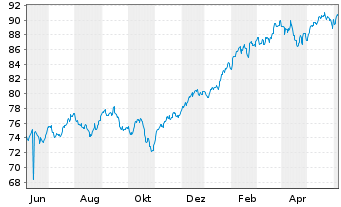 Chart iShs-MSCI N. America UCITS ETF - 1 Year