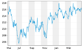 Chart iShares II-$ TIPS UCITS ETF - 1 Jahr