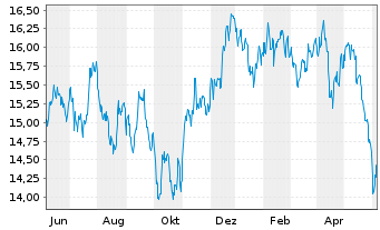 Chart iShsII-MSCI EM Lat.Am.U.ETF - 1 Year