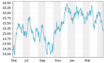 Chart iShsII-MSCI EM Lat.Am.U.ETF - 1 Jahr