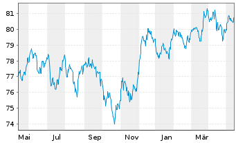 Chart iShs II-JPM.$ Em.Mkt.Bd UC.ETF - 1 an