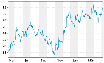 Chart iShsIII -S&P Sm.Cap 600 U.ETF - 1 Year