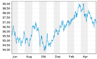 Chart iShs III-MSCI Jap.Sm.Cap U.ETF - 1 Year