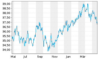 Chart iShs III-MSCI Jap.Sm.Cap U.ETF - 1 Jahr