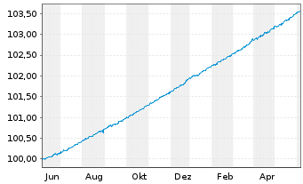 Chart IM III-Invesc.EO Cash 3M U.ETF - 1 Year