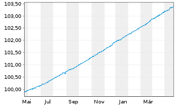 Chart IM III-Invesc.EO Cash 3M U.ETF - 1 Jahr
