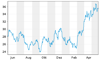 Chart L&G-L&G Gold Mining UCITS ETF - 1 Jahr