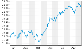 Chart Xtr.(IE) - Portfolio Income - 1 Jahr