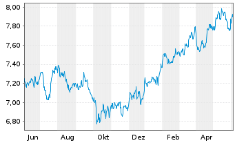 Chart iShsV-S&P 500 Con.Sta.Se.U.ETF - 1 Year