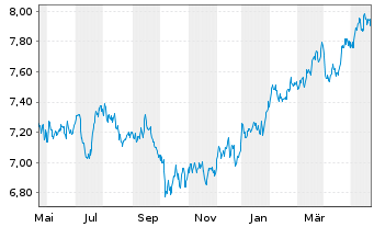 Chart iShsV-S&P 500 Con.Sta.Se.U.ETF - 1 Jahr