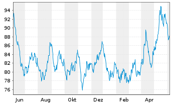 Chart Invesco Physical Markets PLC ETC .2100 Pla/Unze - 1 Year