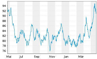 Chart Invesco Physical Markets PLC ETC .2100 Pla/Unze - 1 Jahr