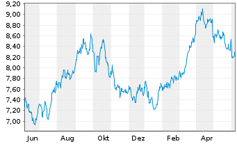 Chart iShsV-S&P 500 Energ.Sect.U.ETF - 1 an