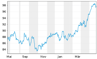 Chart HSBC FTSE 100 UCITS ETF - 1 Jahr