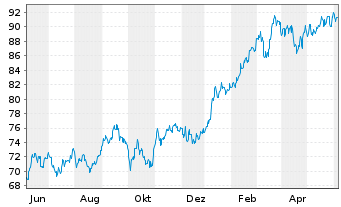Chart iShsV-MSCI Ja.EUR Hgd U.ETF(A) - 1 Year