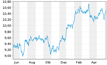 Chart iShsV-S&P 500 He.Ca.Sec.U.ETF - 1 Year