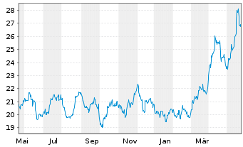Chart Invesco Physical Markets PLC ETC 2100 Silber - 1 Jahr