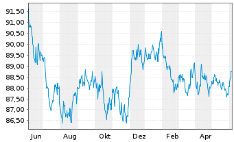 Chart SPDR Bl.US Treasury Bd UETF - 1 Year