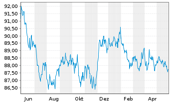 Chart SPDR Bl.US Treasury Bd UETF - 1 Jahr