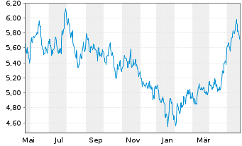 Chart HSBC MSCI CHINA UCITS ETF - 1 Jahr
