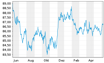 Chart SPDR Bloom.US Agg.Bd U.ETF - 1 Year
