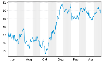 Chart SPDR Bl.S Corp.Bd U.ETF - 1 Jahr