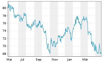 Chart HSBC MSCI INDONESIA UCITS ETF - 1 Jahr