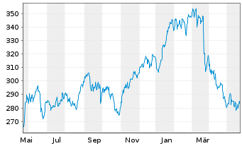 Chart Accenture Ltd. - 1 Year