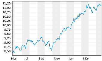 Chart iShsV-S&P 500 Finl Sec.U.ETF - 1 Jahr