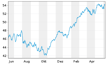 Chart HSBC EURO STOXX 50 UCITS ETF - 1 an