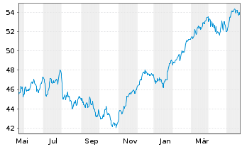 Chart HSBC EURO STOXX 50 UCITS ETF - 1 Jahr
