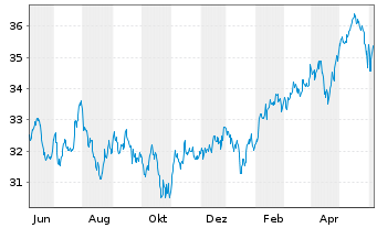 Chart iShsIII-MSCI EM U.ETF USD(Acc) - 1 Year