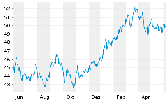 Chart iShsIII-Co.MSCI Jap.IMI UC.ETF - 1 Year