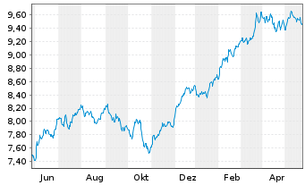 Chart iShsV-S&P 500 Ind.Sector.U.ETF - 1 Jahr