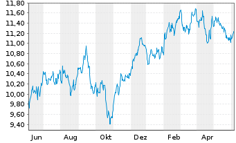 Chart iShsV-S&P 500 Con.Dis.Se.U.ETF - 1 Year