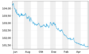 Chart Irland EO-Treasury Bonds 2009(25) - 1 Year