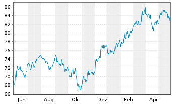 Chart SPDR S&P 400 US Mid Cap ETF - 1 Jahr