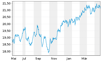 Chart HSBC MSCI CANADA UCITS ETF - 1 Jahr