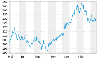 Chart iShsVII-Nikkei 225 UCITS ETF - 1 Jahr